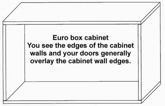 Frameless cabinet box also called a Eurobox cabinet