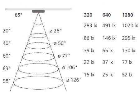 Hera Lighting TapeUltra beam angle and intensity Hera Lighting TapeUltra beam angle and intensity