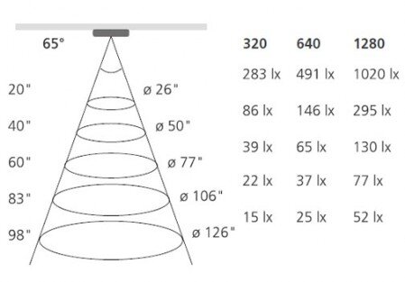 Hera Lighting TapeUltra beam angle and intensity